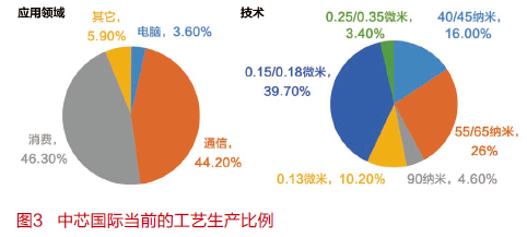 28纳米工艺 中高联合创新助力国产芯片持续突破